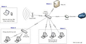 thiết kế hệ thống mạng cho doanh nghiệp